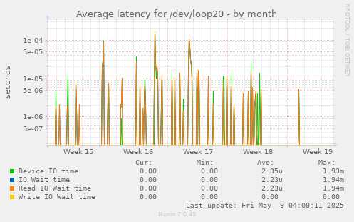 Average latency for /dev/loop20