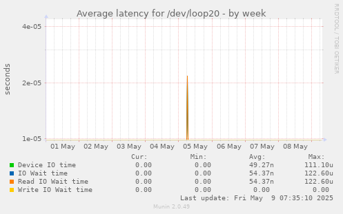 Average latency for /dev/loop20