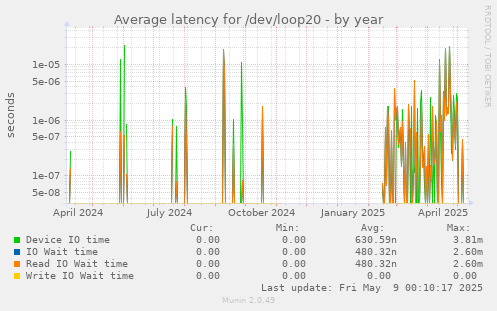 Average latency for /dev/loop20