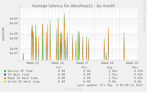 Average latency for /dev/loop21
