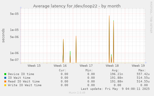 Average latency for /dev/loop22