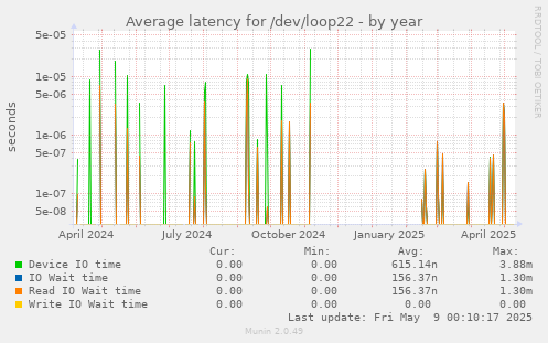 Average latency for /dev/loop22