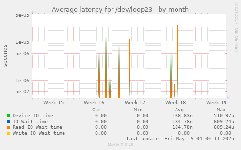 Average latency for /dev/loop23