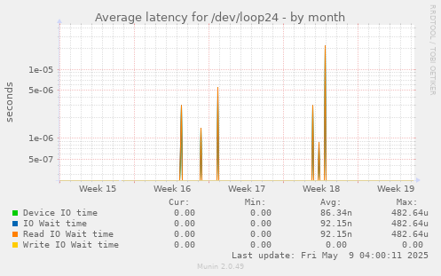 Average latency for /dev/loop24
