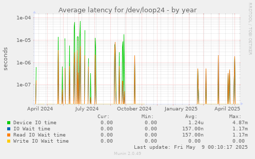 Average latency for /dev/loop24