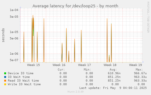Average latency for /dev/loop25