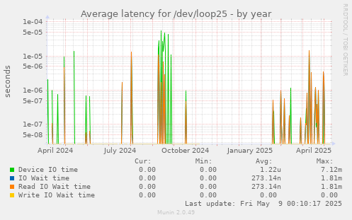 Average latency for /dev/loop25