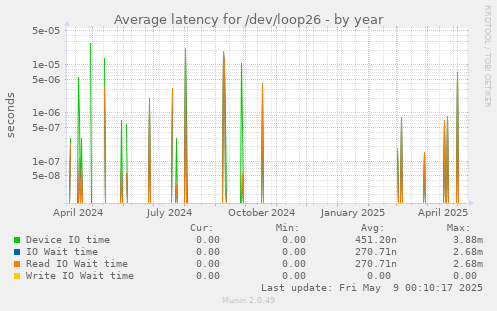 Average latency for /dev/loop26