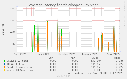 Average latency for /dev/loop27