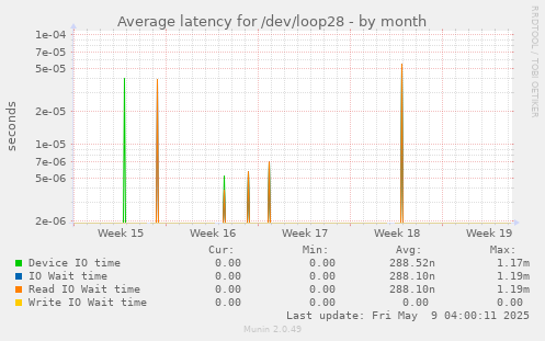 Average latency for /dev/loop28