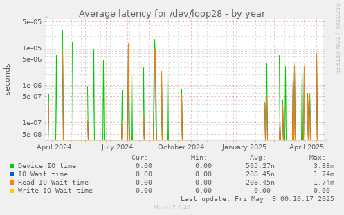 Average latency for /dev/loop28