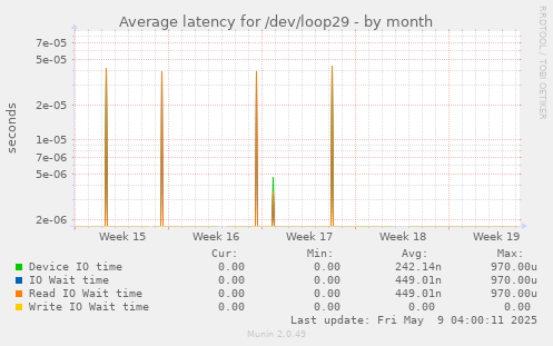 Average latency for /dev/loop29