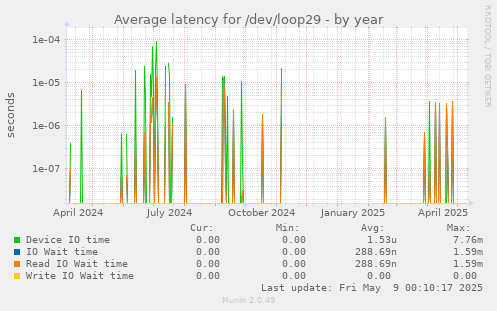 Average latency for /dev/loop29