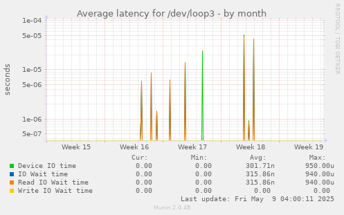 Average latency for /dev/loop3