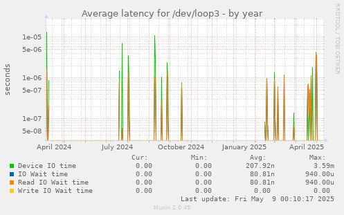 Average latency for /dev/loop3