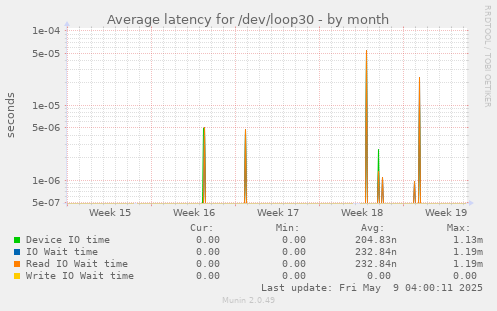 Average latency for /dev/loop30
