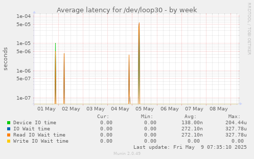 Average latency for /dev/loop30