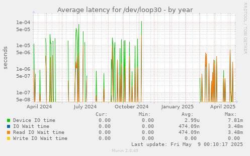 Average latency for /dev/loop30