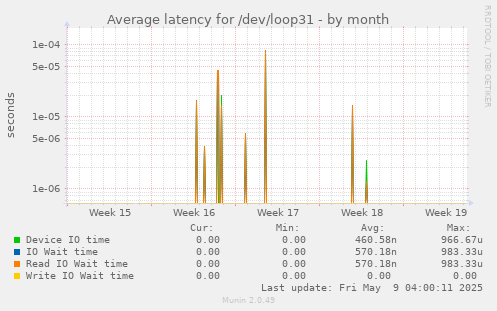 Average latency for /dev/loop31