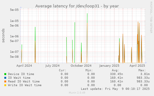 Average latency for /dev/loop31