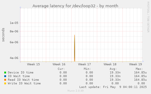 Average latency for /dev/loop32