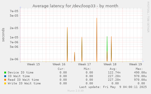 Average latency for /dev/loop33
