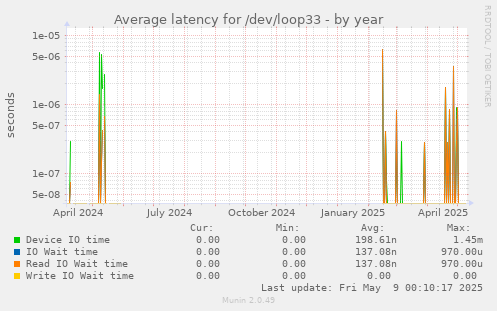 Average latency for /dev/loop33