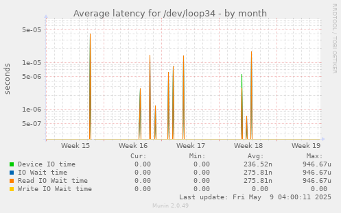 Average latency for /dev/loop34