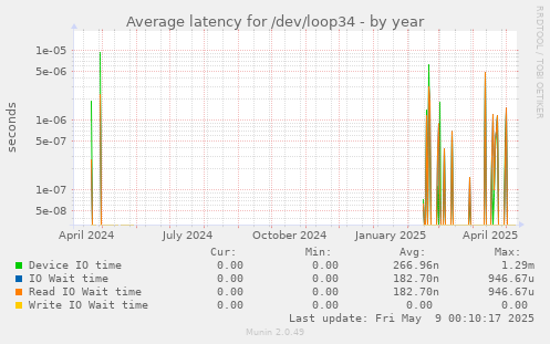 Average latency for /dev/loop34