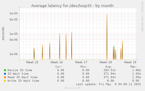 Average latency for /dev/loop35