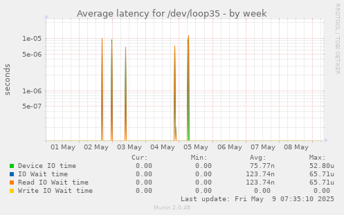 Average latency for /dev/loop35
