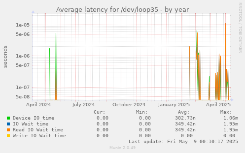 Average latency for /dev/loop35