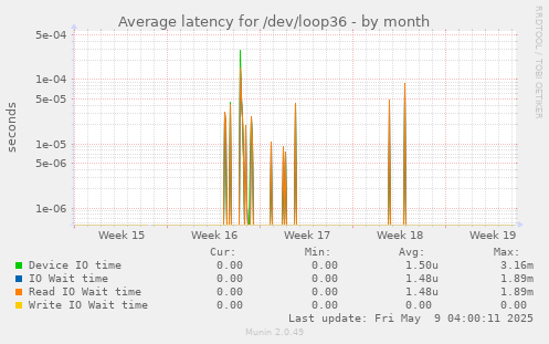 Average latency for /dev/loop36
