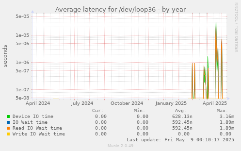 Average latency for /dev/loop36