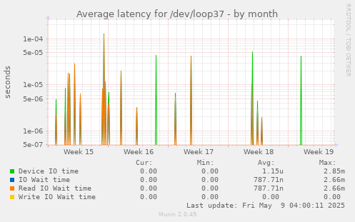 Average latency for /dev/loop37