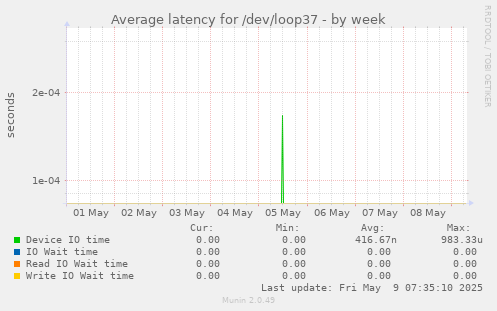 Average latency for /dev/loop37