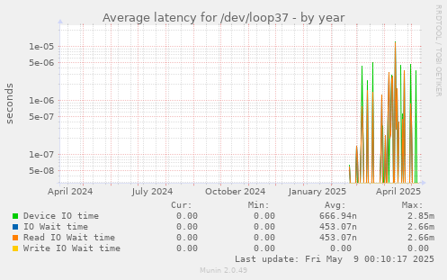 Average latency for /dev/loop37