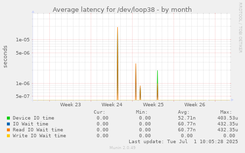 Average latency for /dev/loop38