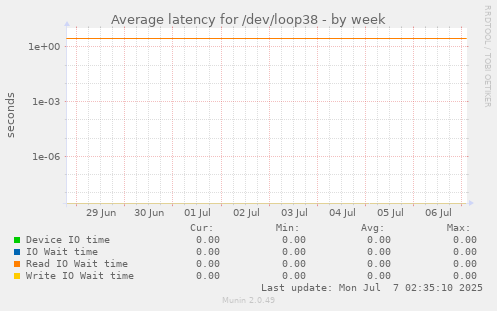 Average latency for /dev/loop38