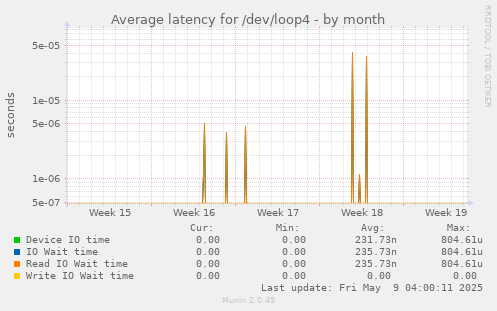 Average latency for /dev/loop4