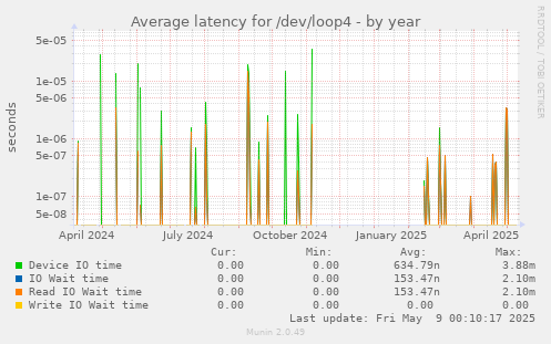 Average latency for /dev/loop4