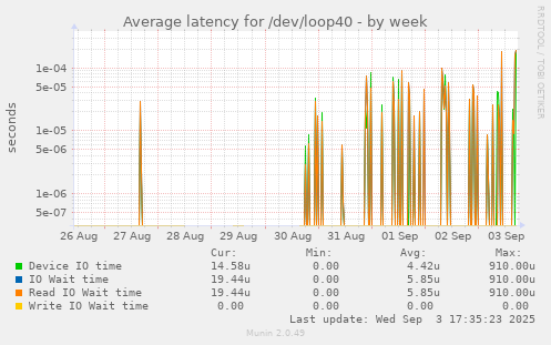 weekly graph