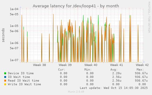 Average latency for /dev/loop41