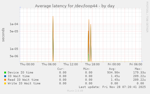 Average latency for /dev/loop44