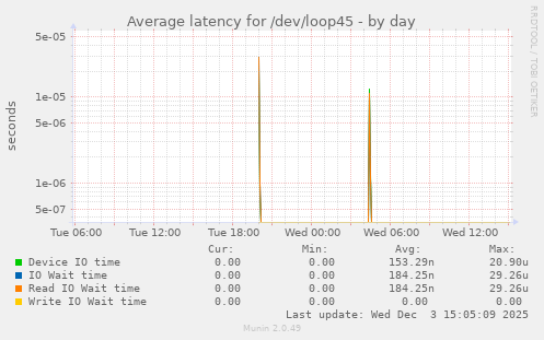 Average latency for /dev/loop45