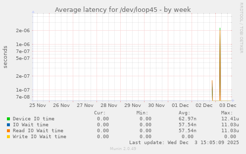 Average latency for /dev/loop45