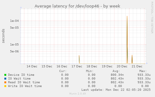 Average latency for /dev/loop46