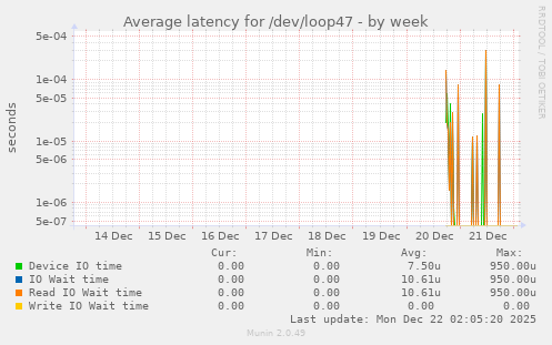 Average latency for /dev/loop47