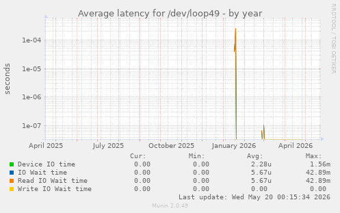 Average latency for /dev/loop49