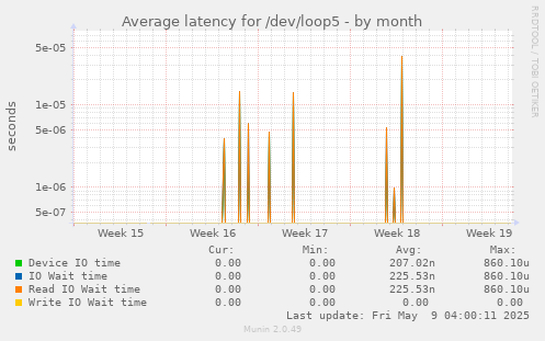 Average latency for /dev/loop5
